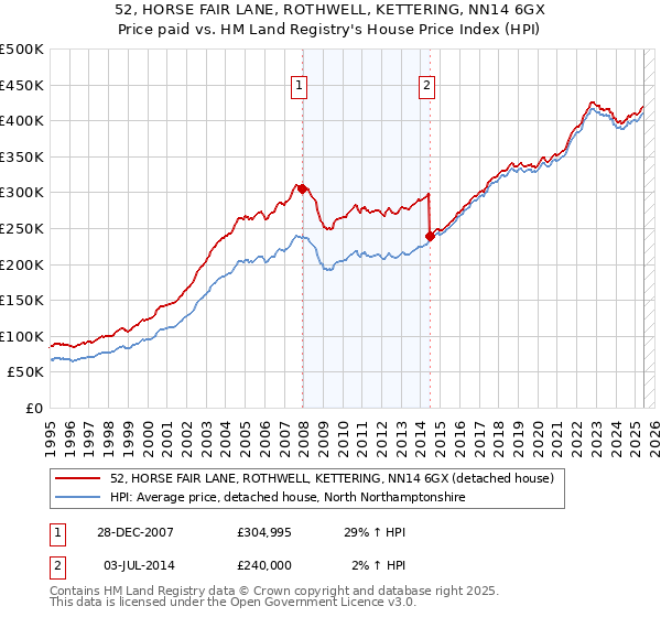 52, HORSE FAIR LANE, ROTHWELL, KETTERING, NN14 6GX: Price paid vs HM Land Registry's House Price Index