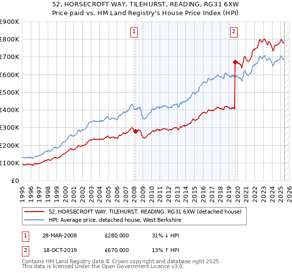 52, HORSECROFT WAY, TILEHURST, READING, RG31 6XW: Price paid vs HM Land Registry's House Price Index