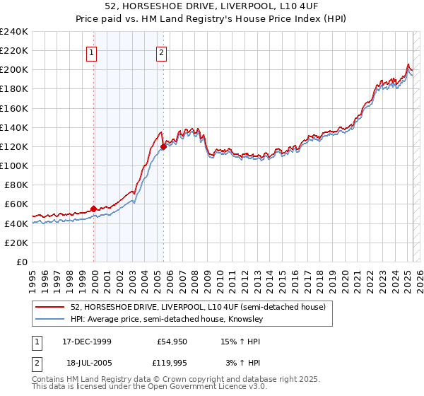 52, HORSESHOE DRIVE, LIVERPOOL, L10 4UF: Price paid vs HM Land Registry's House Price Index