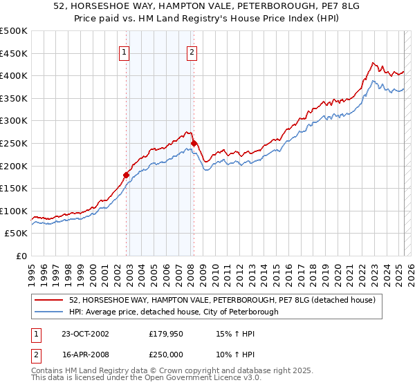 52, HORSESHOE WAY, HAMPTON VALE, PETERBOROUGH, PE7 8LG: Price paid vs HM Land Registry's House Price Index