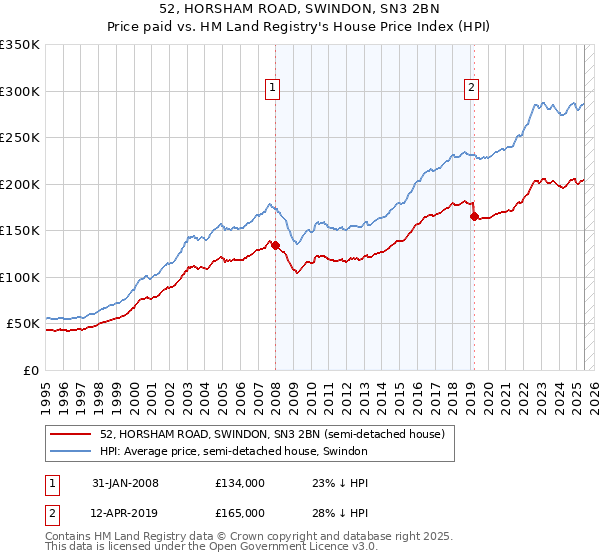 52, HORSHAM ROAD, SWINDON, SN3 2BN: Price paid vs HM Land Registry's House Price Index