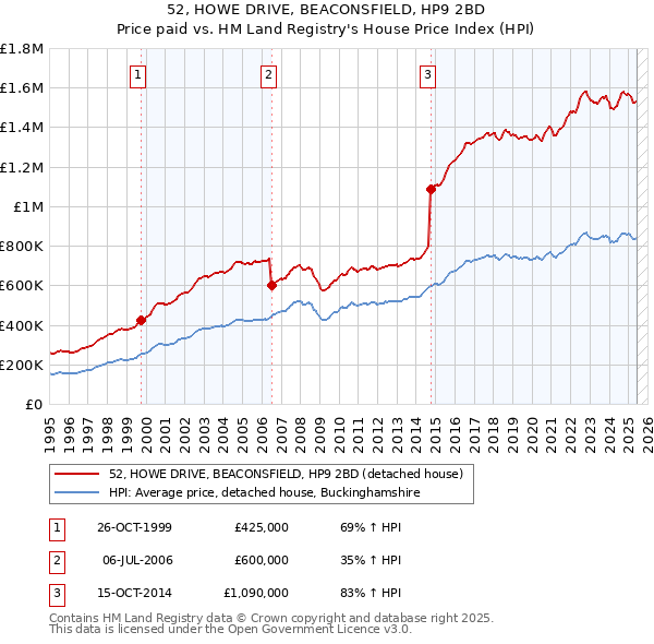 52, HOWE DRIVE, BEACONSFIELD, HP9 2BD: Price paid vs HM Land Registry's House Price Index