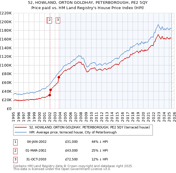 52, HOWLAND, ORTON GOLDHAY, PETERBOROUGH, PE2 5QY: Price paid vs HM Land Registry's House Price Index