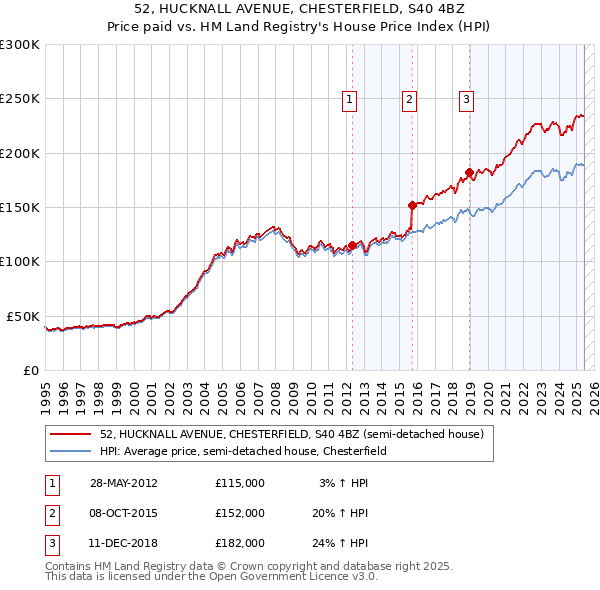 52, HUCKNALL AVENUE, CHESTERFIELD, S40 4BZ: Price paid vs HM Land Registry's House Price Index