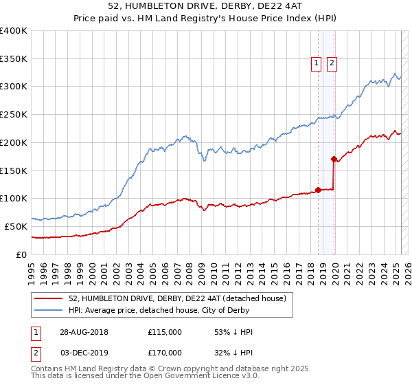52, HUMBLETON DRIVE, DERBY, DE22 4AT: Price paid vs HM Land Registry's House Price Index