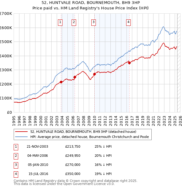 52, HUNTVALE ROAD, BOURNEMOUTH, BH9 3HP: Price paid vs HM Land Registry's House Price Index