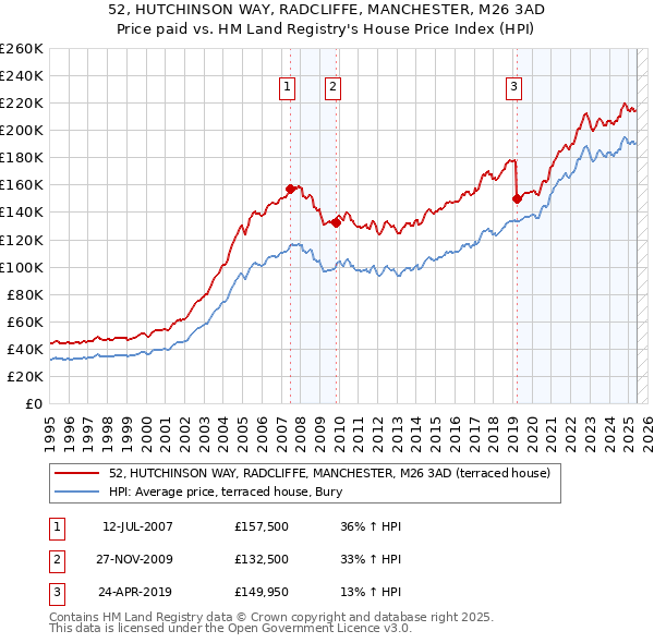 52, HUTCHINSON WAY, RADCLIFFE, MANCHESTER, M26 3AD: Price paid vs HM Land Registry's House Price Index