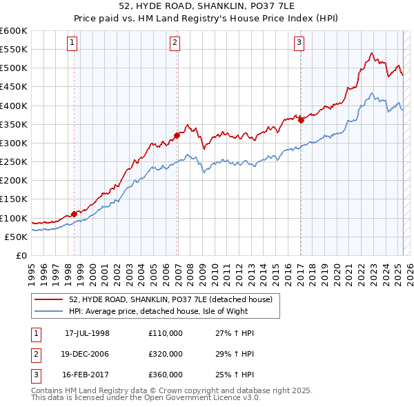 52, HYDE ROAD, SHANKLIN, PO37 7LE: Price paid vs HM Land Registry's House Price Index