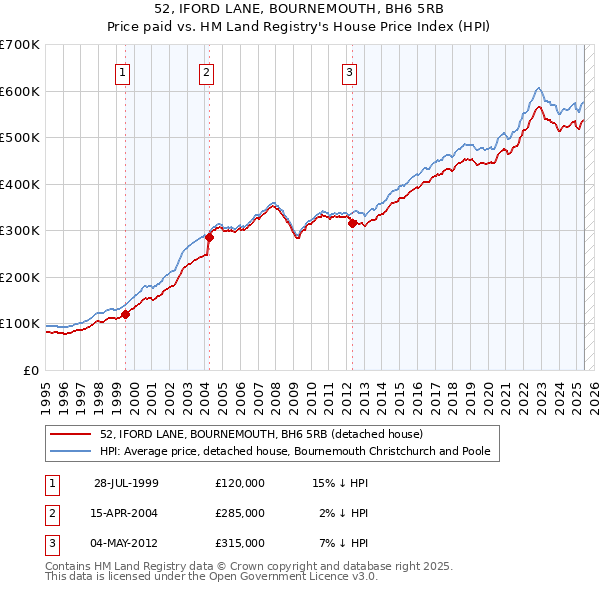 52, IFORD LANE, BOURNEMOUTH, BH6 5RB: Price paid vs HM Land Registry's House Price Index