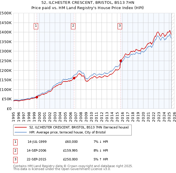 52, ILCHESTER CRESCENT, BRISTOL, BS13 7HN: Price paid vs HM Land Registry's House Price Index