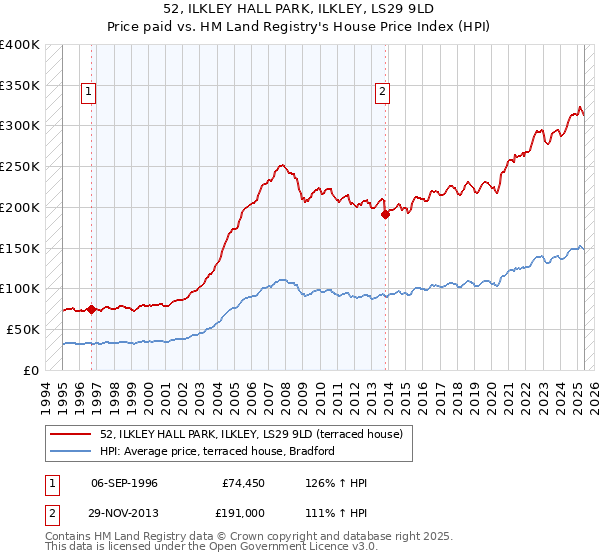 52, ILKLEY HALL PARK, ILKLEY, LS29 9LD: Price paid vs HM Land Registry's House Price Index