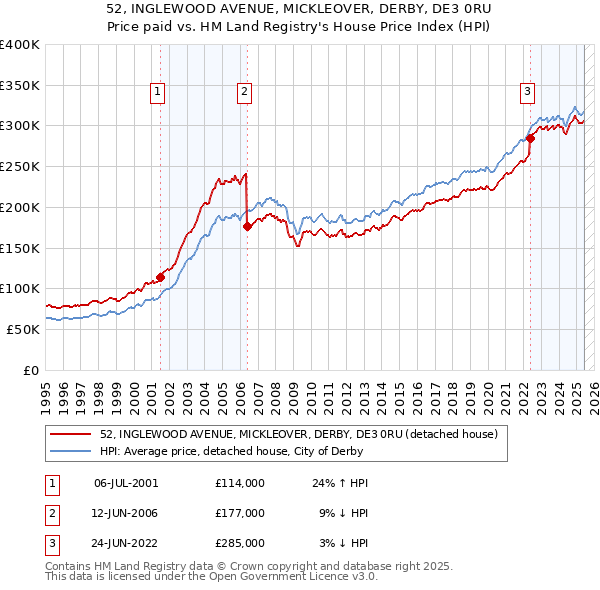 52, INGLEWOOD AVENUE, MICKLEOVER, DERBY, DE3 0RU: Price paid vs HM Land Registry's House Price Index