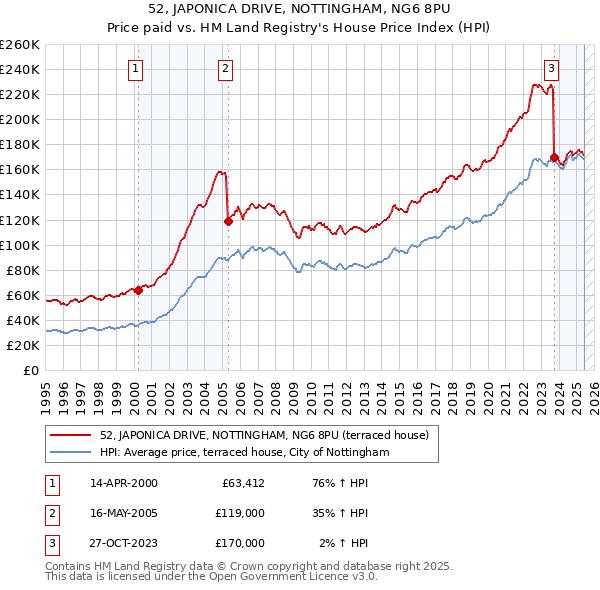 52, JAPONICA DRIVE, NOTTINGHAM, NG6 8PU: Price paid vs HM Land Registry's House Price Index