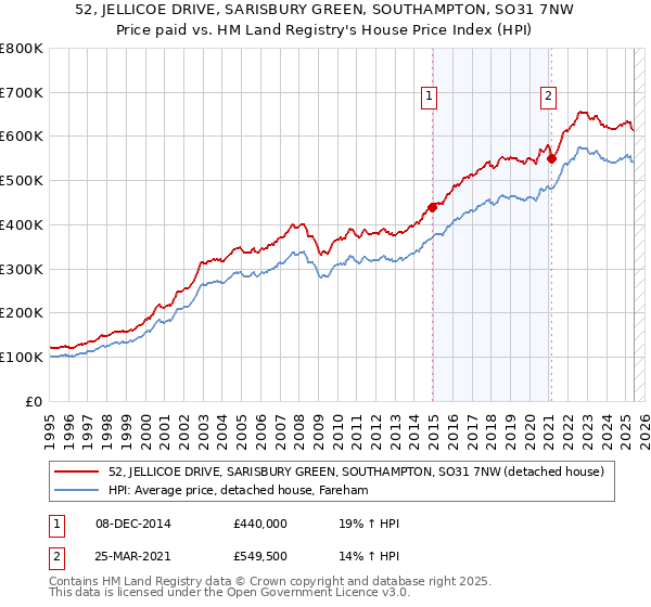 52, JELLICOE DRIVE, SARISBURY GREEN, SOUTHAMPTON, SO31 7NW: Price paid vs HM Land Registry's House Price Index