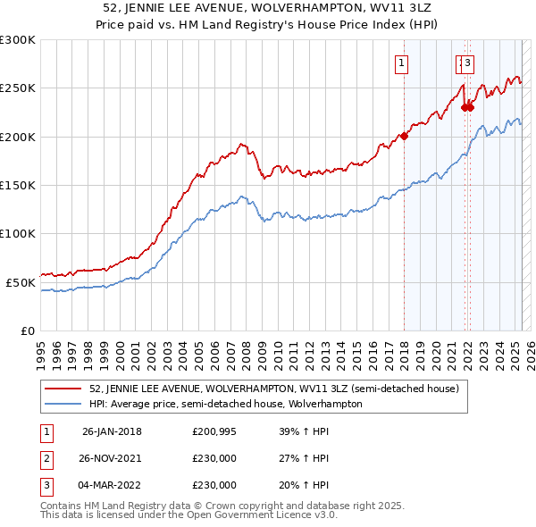 52, JENNIE LEE AVENUE, WOLVERHAMPTON, WV11 3LZ: Price paid vs HM Land Registry's House Price Index