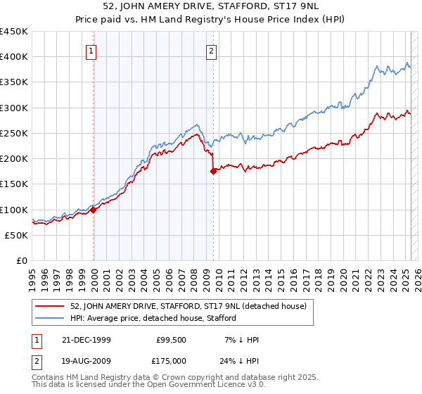 52, JOHN AMERY DRIVE, STAFFORD, ST17 9NL: Price paid vs HM Land Registry's House Price Index