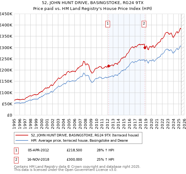 52, JOHN HUNT DRIVE, BASINGSTOKE, RG24 9TX: Price paid vs HM Land Registry's House Price Index