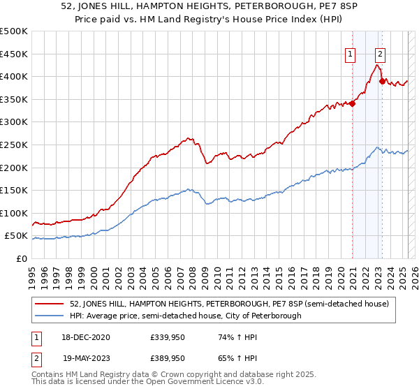 52, JONES HILL, HAMPTON HEIGHTS, PETERBOROUGH, PE7 8SP: Price paid vs HM Land Registry's House Price Index