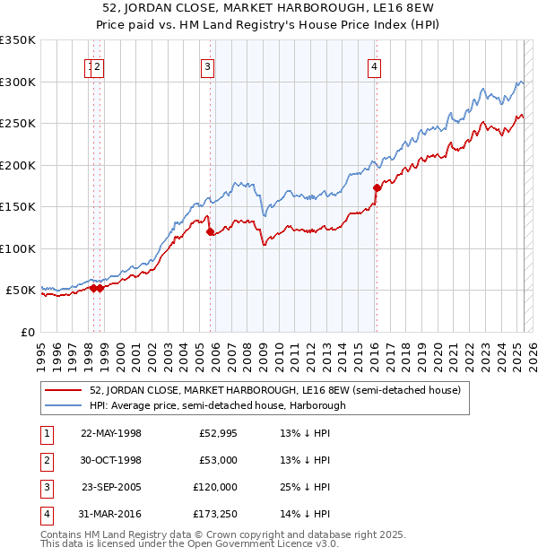 52, JORDAN CLOSE, MARKET HARBOROUGH, LE16 8EW: Price paid vs HM Land Registry's House Price Index