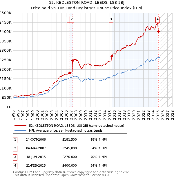 52, KEDLESTON ROAD, LEEDS, LS8 2BJ: Price paid vs HM Land Registry's House Price Index