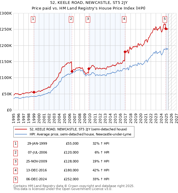 52, KEELE ROAD, NEWCASTLE, ST5 2JY: Price paid vs HM Land Registry's House Price Index
