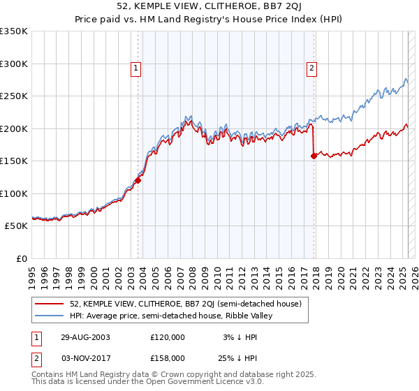 52, KEMPLE VIEW, CLITHEROE, BB7 2QJ: Price paid vs HM Land Registry's House Price Index