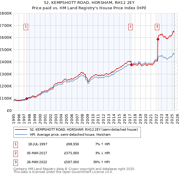 52, KEMPSHOTT ROAD, HORSHAM, RH12 2EY: Price paid vs HM Land Registry's House Price Index