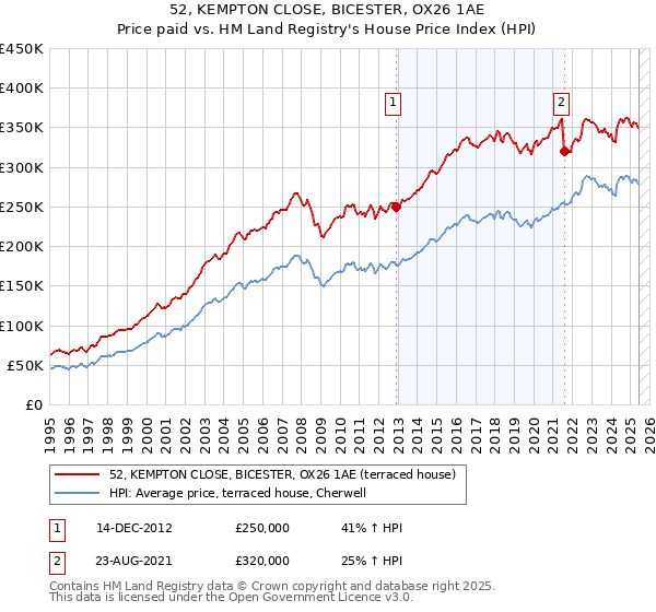 52, KEMPTON CLOSE, BICESTER, OX26 1AE: Price paid vs HM Land Registry's House Price Index