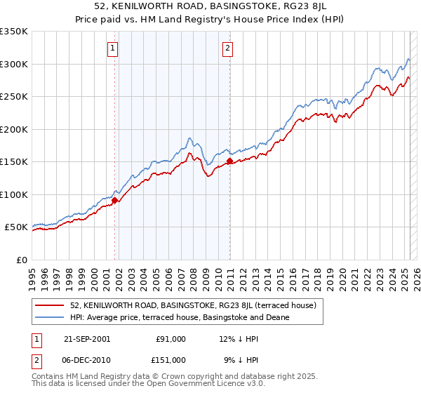 52, KENILWORTH ROAD, BASINGSTOKE, RG23 8JL: Price paid vs HM Land Registry's House Price Index