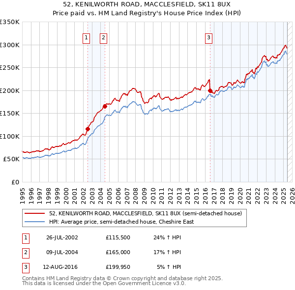 52, KENILWORTH ROAD, MACCLESFIELD, SK11 8UX: Price paid vs HM Land Registry's House Price Index
