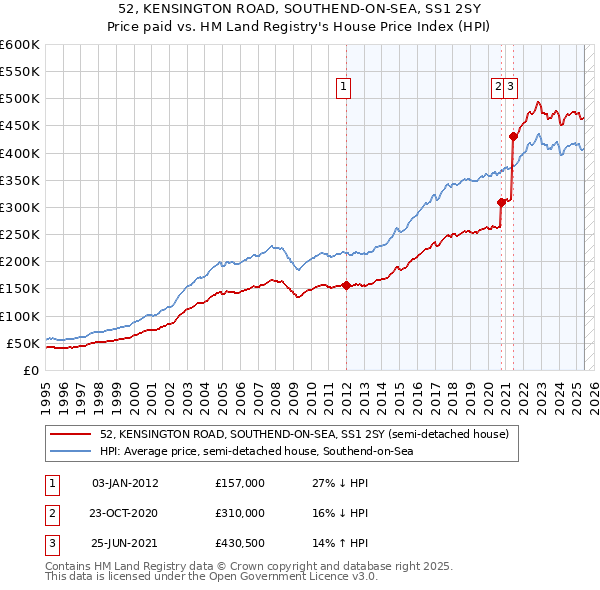 52, KENSINGTON ROAD, SOUTHEND-ON-SEA, SS1 2SY: Price paid vs HM Land Registry's House Price Index