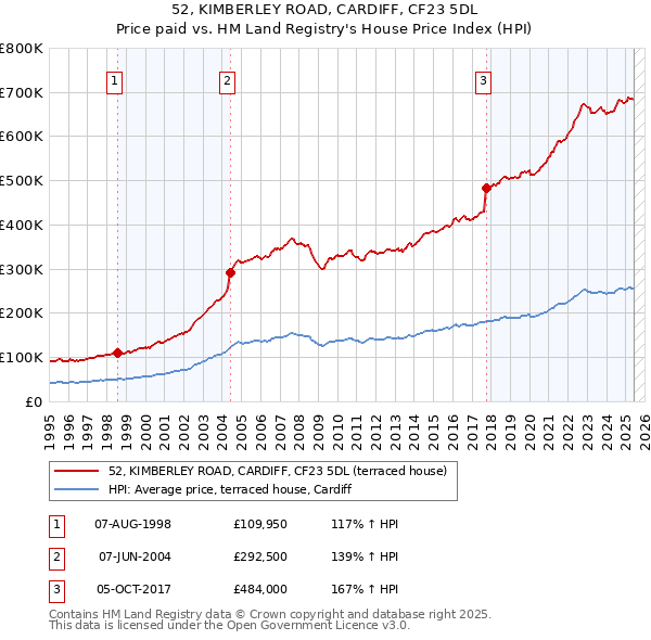 52, KIMBERLEY ROAD, CARDIFF, CF23 5DL: Price paid vs HM Land Registry's House Price Index