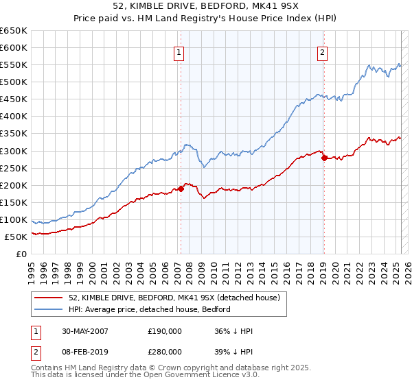 52, KIMBLE DRIVE, BEDFORD, MK41 9SX: Price paid vs HM Land Registry's House Price Index