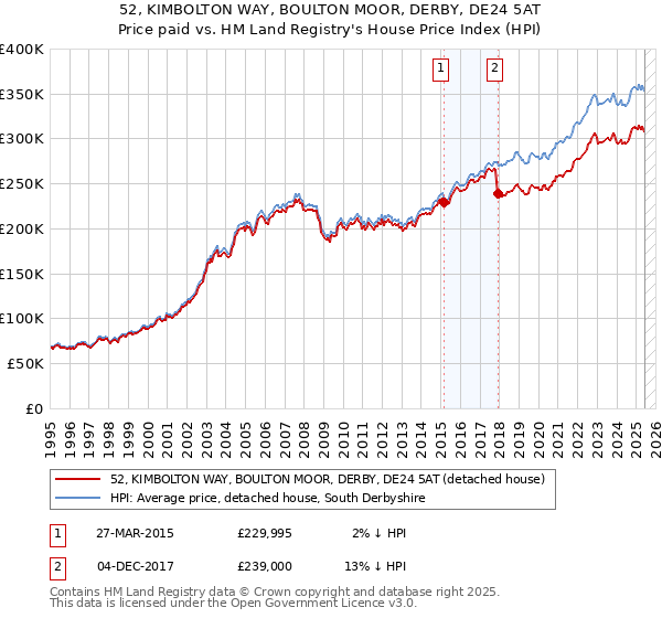 52, KIMBOLTON WAY, BOULTON MOOR, DERBY, DE24 5AT: Price paid vs HM Land Registry's House Price Index