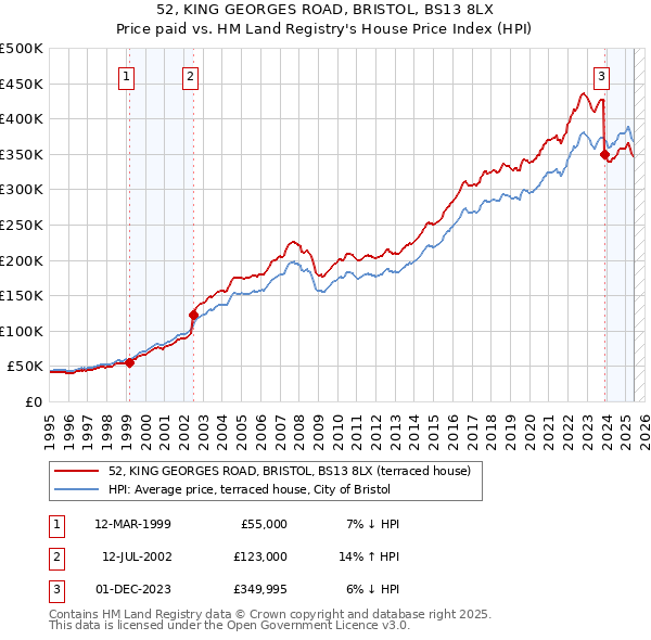 52, KING GEORGES ROAD, BRISTOL, BS13 8LX: Price paid vs HM Land Registry's House Price Index