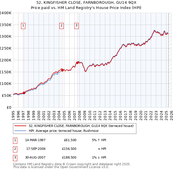 52, KINGFISHER CLOSE, FARNBOROUGH, GU14 9QX: Price paid vs HM Land Registry's House Price Index