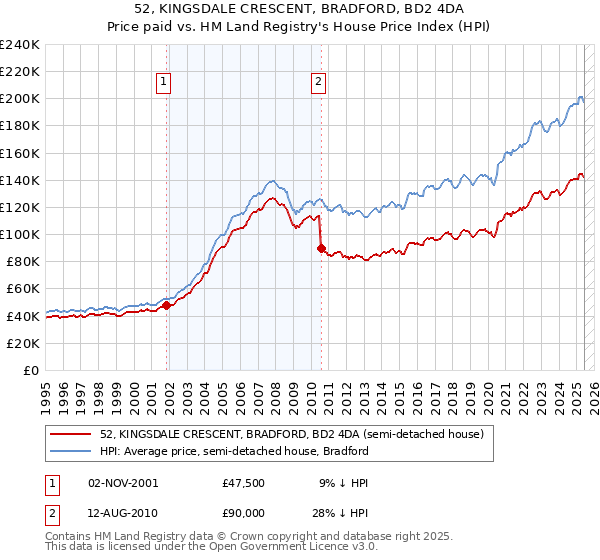 52, KINGSDALE CRESCENT, BRADFORD, BD2 4DA: Price paid vs HM Land Registry's House Price Index