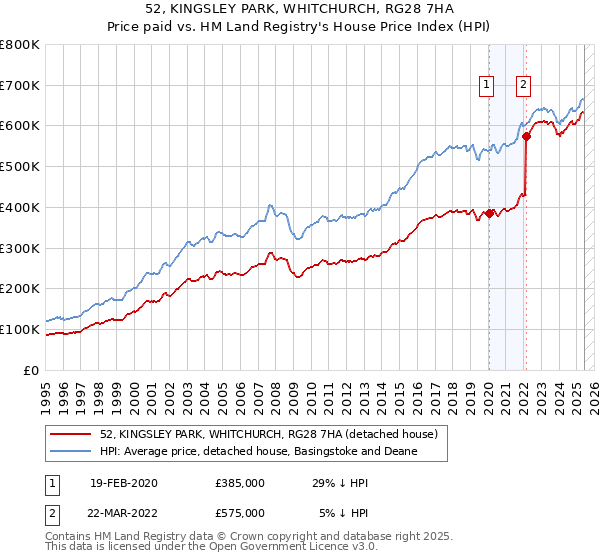 52, KINGSLEY PARK, WHITCHURCH, RG28 7HA: Price paid vs HM Land Registry's House Price Index