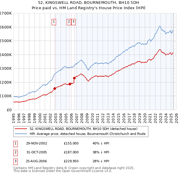 52, KINGSWELL ROAD, BOURNEMOUTH, BH10 5DH: Price paid vs HM Land Registry's House Price Index