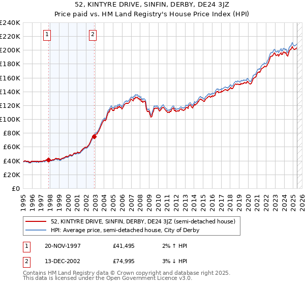 52, KINTYRE DRIVE, SINFIN, DERBY, DE24 3JZ: Price paid vs HM Land Registry's House Price Index