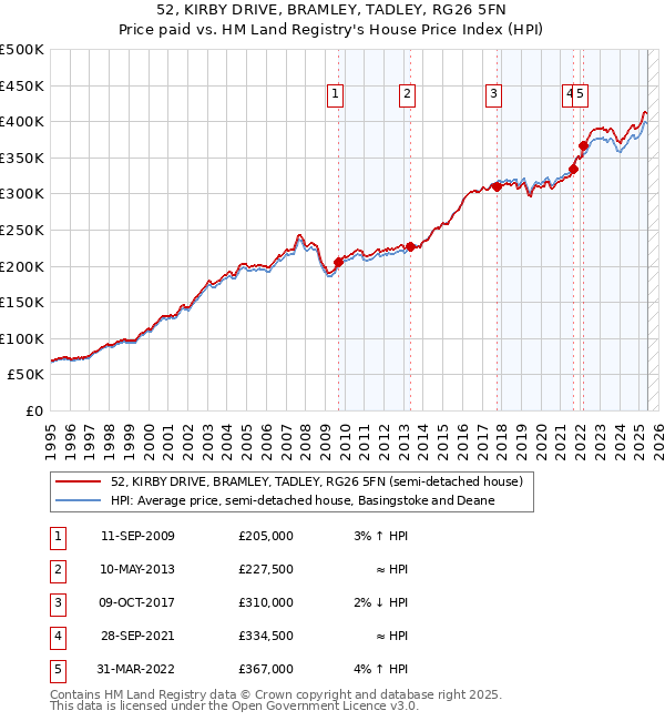 52, KIRBY DRIVE, BRAMLEY, TADLEY, RG26 5FN: Price paid vs HM Land Registry's House Price Index