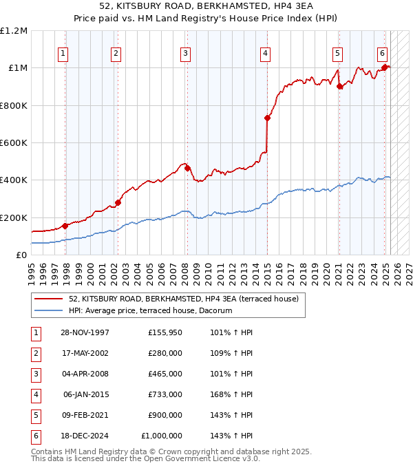 52, KITSBURY ROAD, BERKHAMSTED, HP4 3EA: Price paid vs HM Land Registry's House Price Index
