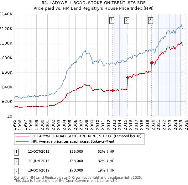 52, LADYWELL ROAD, STOKE-ON-TRENT, ST6 5DE: Price paid vs HM Land Registry's House Price Index