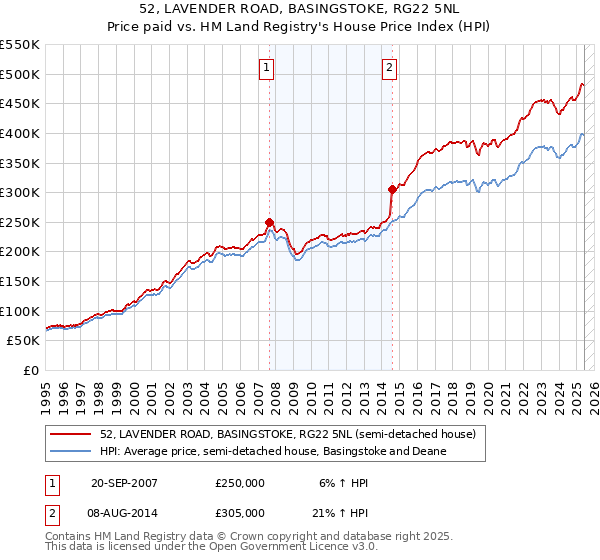 52, LAVENDER ROAD, BASINGSTOKE, RG22 5NL: Price paid vs HM Land Registry's House Price Index