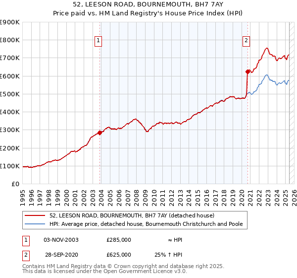 52, LEESON ROAD, BOURNEMOUTH, BH7 7AY: Price paid vs HM Land Registry's House Price Index
