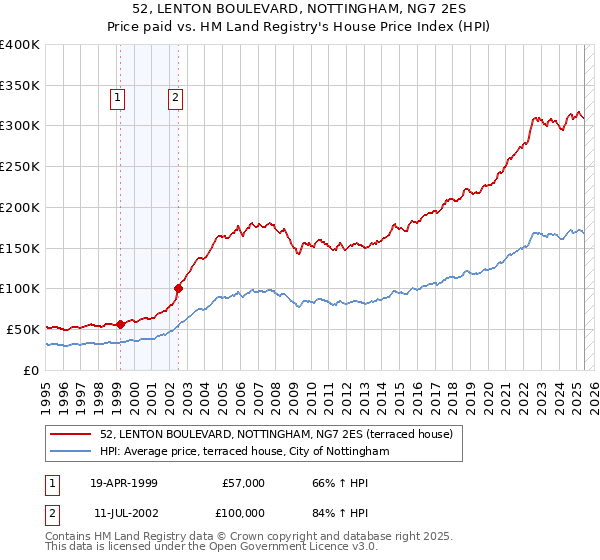 52, LENTON BOULEVARD, NOTTINGHAM, NG7 2ES: Price paid vs HM Land Registry's House Price Index