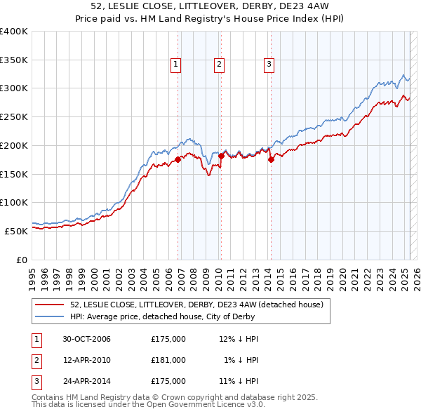 52, LESLIE CLOSE, LITTLEOVER, DERBY, DE23 4AW: Price paid vs HM Land Registry's House Price Index