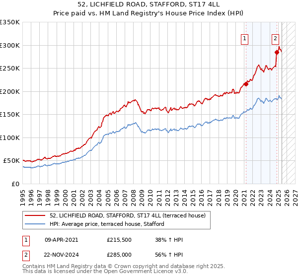 52, LICHFIELD ROAD, STAFFORD, ST17 4LL: Price paid vs HM Land Registry's House Price Index