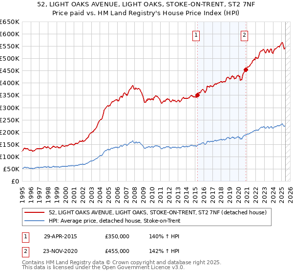 52, LIGHT OAKS AVENUE, LIGHT OAKS, STOKE-ON-TRENT, ST2 7NF: Price paid vs HM Land Registry's House Price Index