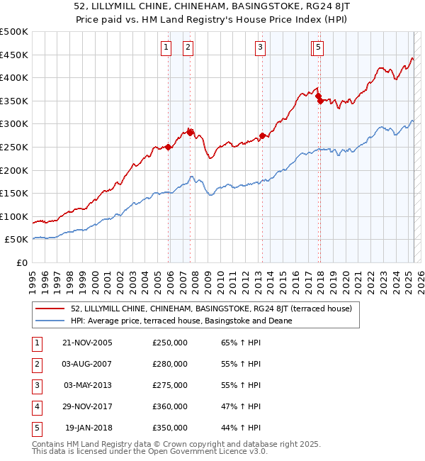 52, LILLYMILL CHINE, CHINEHAM, BASINGSTOKE, RG24 8JT: Price paid vs HM Land Registry's House Price Index